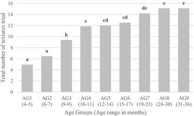 Food texture experiences across nine age groups in Indian infants from urban areas